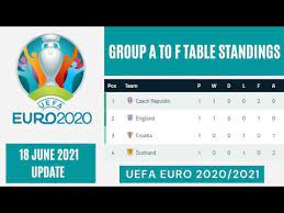 A qualifying stage ran we are up for some great euro cup football matches. Euro Cup 2021 Points Table Euro 2020 Table Standings Euro Cup 2020 Points Table Youtube