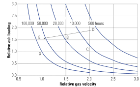 fly ash erosion control and prevention