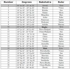 Nakshatra Table Jupiters Web