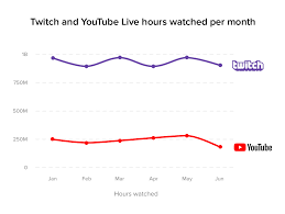 youtube revenue and usage statistics 2019 business of apps