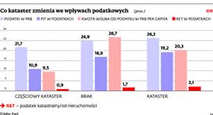 Dopuszcza też pewną elastyczność w postaci przyznawania ulg np. Podatek Katastralny