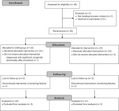 Flow Chart Cgm Continuous Glucose Monitoring Igm