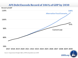 Debt Could Reach Record Levels By 2030 Committee For A Responsible Federal Budget