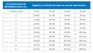 Aquellas personas que en los últimos doce meses no aportaron a la afp, desde diciembre se podrá pedir el retiro de los fondos de afp, hasta s/17.200. Retiro De Afp S 17 200 Cronograma Consulta Como Y Cuando Registrar Tu Solicitud De Retiro Con Dni Hoy 9 De Diciembre Sbs Retiro Afp 4 Uit Asociacion De Afp