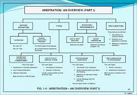 How the arbitration process works. Claims And Disputes In Engineering And Construction Contracts Ppt Download