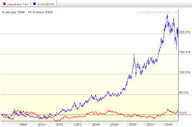 value of the dollar over time chart lenscrafters online