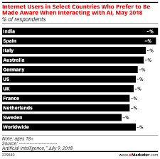 Internet Users In Select Countries Who Prefer To Be Made