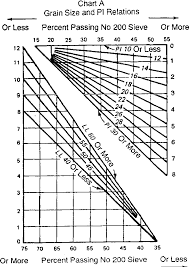 table 5 7 from soil classification section i unified soil