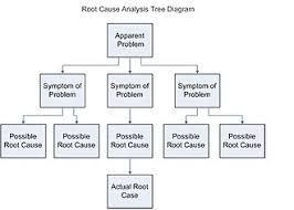 Well, you have come to the right place. Root Cause Analysis Wikipedia