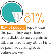 Diabetic Neuropathy Pain