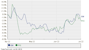 Ibm Moves Up In Market Cap Rank Passing Pfizer