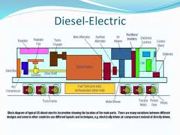 Diagram of a traditional diesel engine governor. Electric Locomotive Diagram Parts