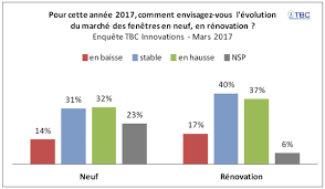 En effet, la matière est la moins chère du marché pour des performances en isolation importantes. Le Marche Des Fenetres Repart A La Hausse Industrie Negoce