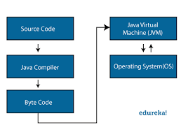 The offline installer file doesn't require an internet connection, and it can be used multiple times. Java Architecture And Its Components Jvm Jre And Jdk Edureka