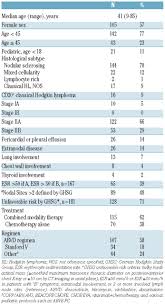 These tumors may result from chromosomal translocations, infections, environmental factors, immunodeficiency states, and chronic inflammation. Definition Of Bulky Disease In Early Stage Hodgkin Lymphoma In Computed Tomography Era Prognostic Significance Of Measurements In The Coronal And Transverse Planes Haematologica