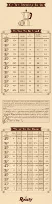 Coffee To Water Ratio Calculator How To Measure Coffee Perfectly Coffee Roasting Coffee Brewing Coffee To Water Ratio