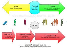 rules of thumb on using the correct tense forms and