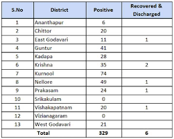 Chittoor divided into chittoor and sri . Andhra Reports 25 New Coronavirus Cases In Last 24 Hours Tally Mounts To 329 Check District Wise List India News India Tv
