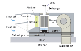 This is the indoor component of the system. Ventilation Indirect Fired Make Up Air Unit Appareils Energir