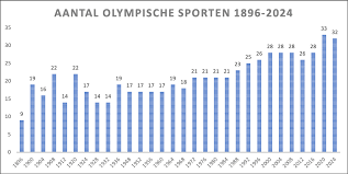 De olympische ringen de sporten de nederlandse atlete de medailles de quizzz. De Olympische Spelen Van 2024 Zijn Helemaal Niet Kleiner Dan De Spelen Van Onze Tijd Sportgeschiedenis