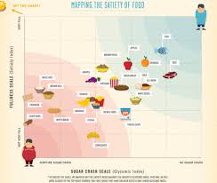 Satiety Index More Apples Fewer Bananas Sugar Free
