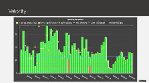 Agile Scrum Training Velocity Chart Scrumdesk