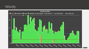 agile scrum training velocity chart scrumdesk