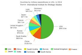 Military Spending Our World In Data