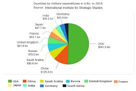 military spending our world in data