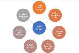 Cover buku,rincian subbab buku,judul subbab,tokoh dan penokohan,tema cerita,bahasa yg digunakan,penyajian alur cerita. Kejarcita 1 Bank Soal Sekolah