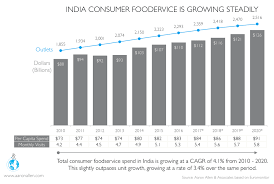 Indias Restaurant Market Is One Of The Fastest Growing In