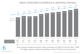 indias restaurant market is one of the fastest growing in