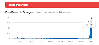 Une panne assez importante semble toucher un certain nombre de clients internet mobile et fixe de orange en ce 15 avril. Panne Chez Orange Des Problemes De Connexion Internet Et 4g Sur Toute La France