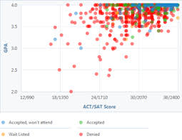 How Competitive Is The Duke University S Admissions Process University Admissions Gpa Admissions