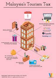 Malaysia is a very tax friendly country. Malaysian Tourism Tax The Waterfront Hotel