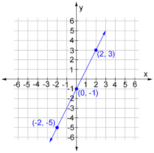 The graph of an equation written in terms of x and y in the coordinate plane is the set of points (x, y) that represents the solution set of the equation. Coordinate Plane