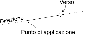 Introdotta qualche tempo fa da mio ziocitazione necessaria. Vettori Fisica