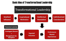 Models Professional Faculty Leadership Association Leadership Models Leadership Theories Leadership