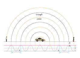 The Doppler Effect With Sound Doppler Effect Siyavula