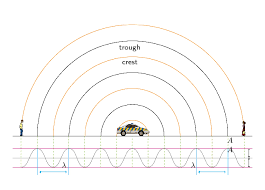 the doppler effect with sound doppler effect siyavula