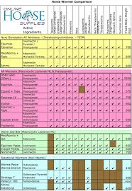 Horse Wormer Comparison Horses Horse Supplies Horse Care