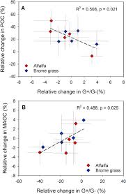 When to fertilize brome in kansas. Alteration In Enzymatic Stoichiometry Controls The Response Of Soil Organic Carbon Dynamic To Nitrogen And Water Addition In Temperate Cultivated Grassland Sciencedirect