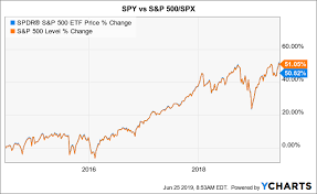 spy all is not well with the stock market spdr s p 500