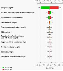A tornado diagram is a common tool used to depict the sensitivity of a result to changes in selected variables. Protect Benefit Risk