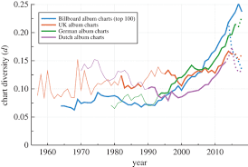 Five Decades Of Us Uk German And Dutch Music Charts Show