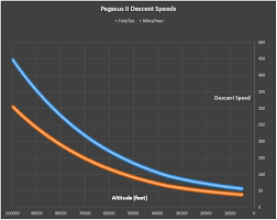 June 2015 The Pegasus Mission