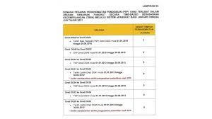 Setelah selesai membuat permohonan, seterusnya korang boleh membuat semakan secara atas talian (online) setelah keputusan permohonan korang. Semakan E Pangkat Dg48