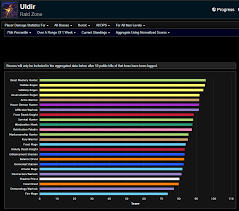 63 all inclusive dps chart wow