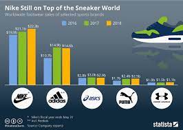 What it comes down to is your style, preference, and loyalty to the classics or emerging designers. Nike S Still On Top Of The Sneaker World Manufacturing Net
