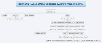 Kekayaan Hasil Bumi Mendorong Campur Tangan British Xmind Mind Mapping Software